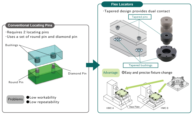 flex locator advantages over conventional locating pins