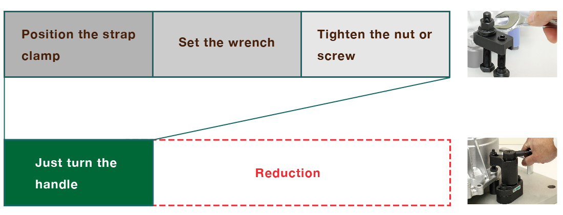 no need to tighten a nut or screw with a wrench. just turn the handle.